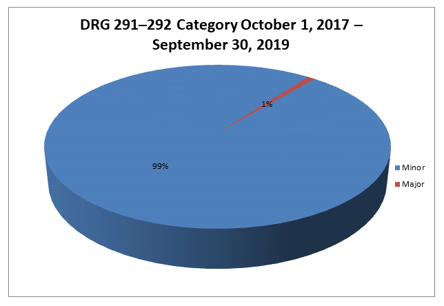 DRG 291–292 Category October 1, 2017 – September 30, 2019 Pie Chart Minor 99% Major 1%
