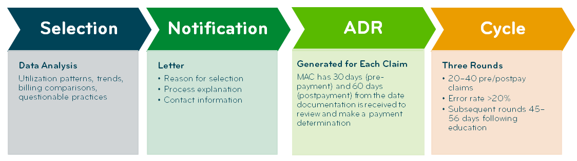 Graphic of the TPE process: Selection, Notification, ADR, Cycle